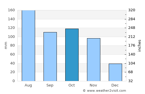 Manafwa average rain in October