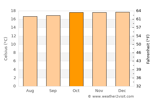 Manafwa average temperature in October