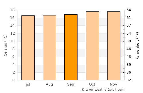 Manafwa average temperature in September