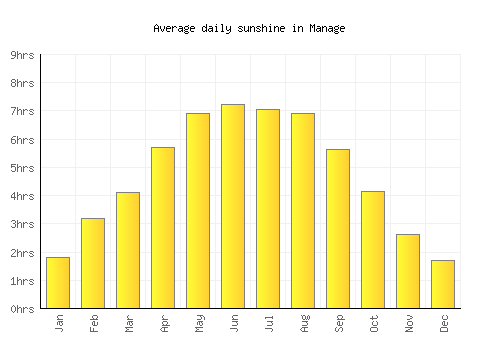 Manage average daily sunshine chart