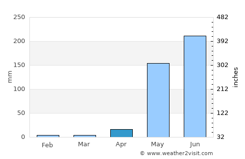 Managua average rain in April