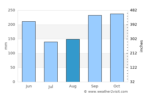 Managua average rain in August