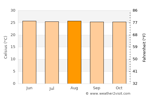 Managua average temperature in August