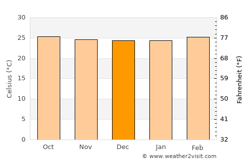 Managua average temperature in December