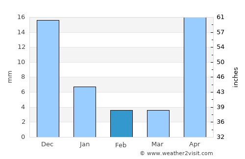 Managua average rain in February