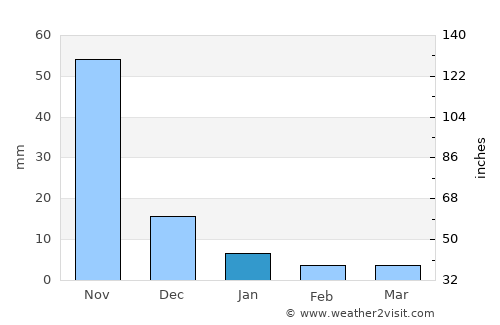 Managua average rain in January