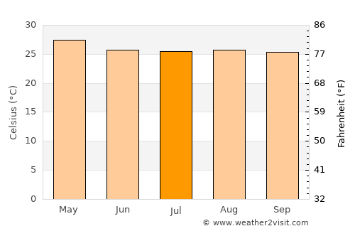 Managua average temperature in July