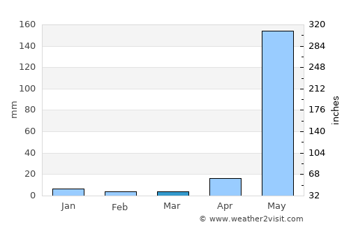 Managua average rain in March