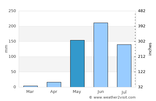 Managua average rain in May