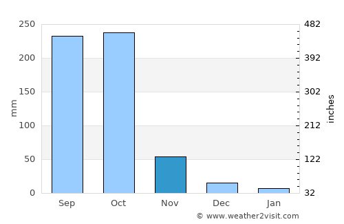 Managua average rain in November