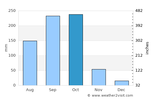Managua average rain in October