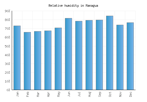 Managua relative humidity averages