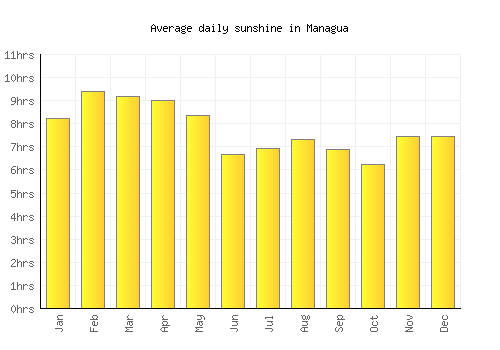 Managua average daily sunshine chart