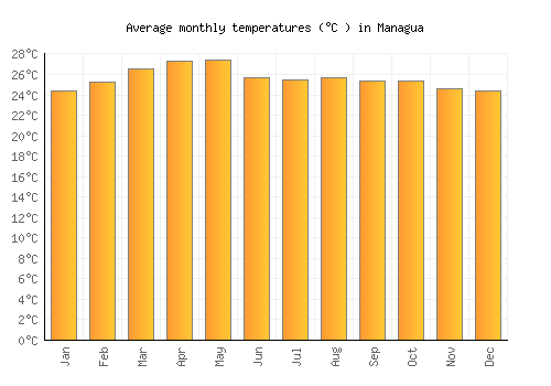 Managua average temperature chart (Celsius)