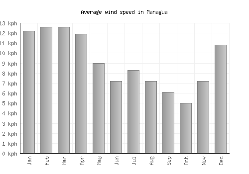 Managua average winspeed by month (km/h)