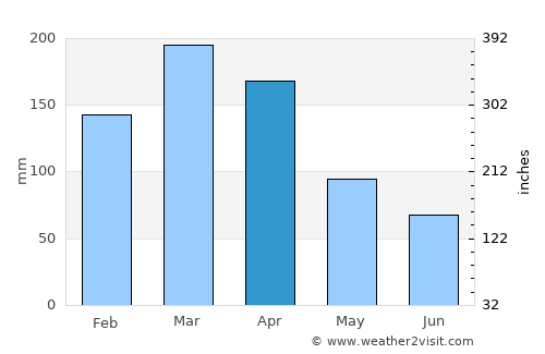 Manaíra average rain in April