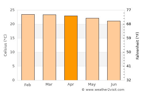 Manaíra average temperature in April