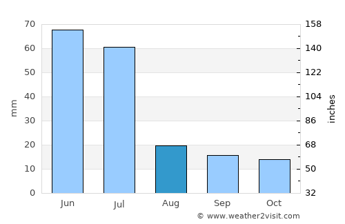 Manaíra average rain in August