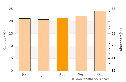 Manaíra average temperature in August