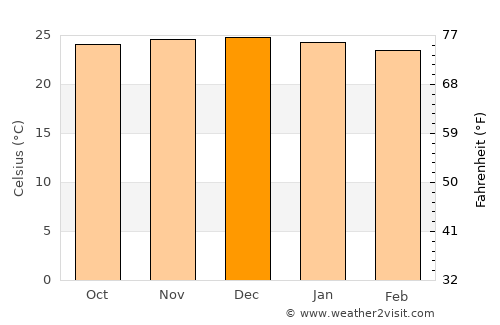 Manaíra average temperature in December
