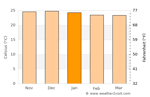 Manaíra average temperature in January