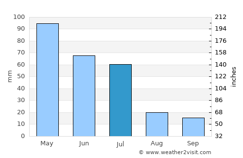 Manaíra average rain in July