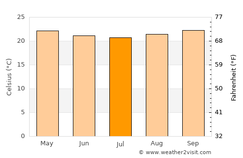 Manaíra average temperature in July