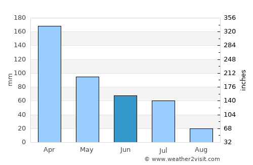 Manaíra average rain in June