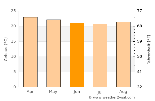 Manaíra average temperature in June
