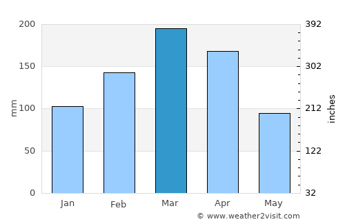 Manaíra average rain in March