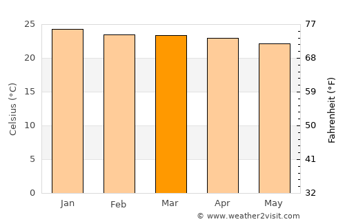Manaíra average temperature in March