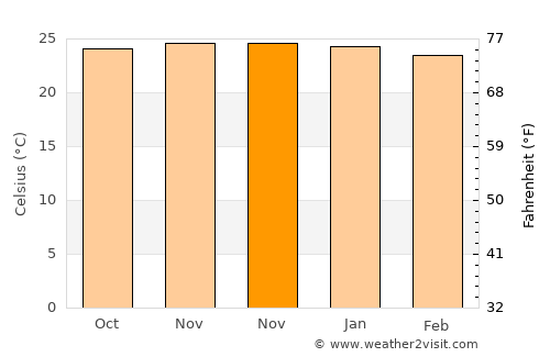 Manaíra average temperature in November
