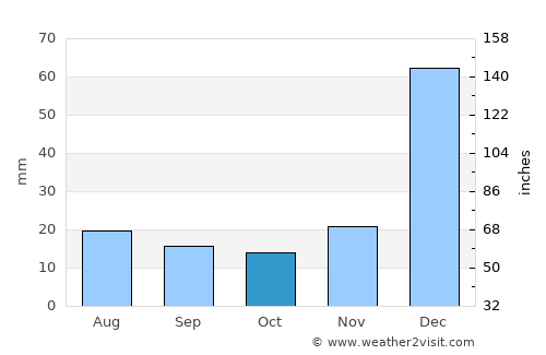 Manaíra average rain in October