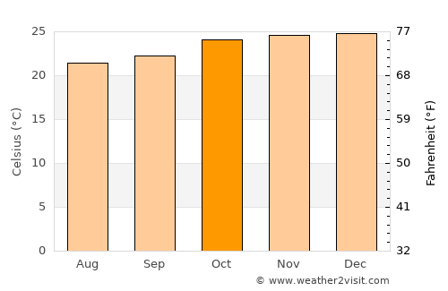 Manaíra average temperature in October