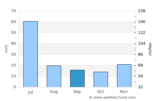 Manaíra average rain in September