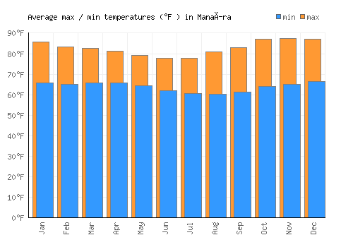 Manaíra average minimum / maximum temperatures (Fahrenheit)