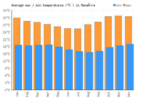 Manaíra average minimum / maximum temperatures (Celsius)