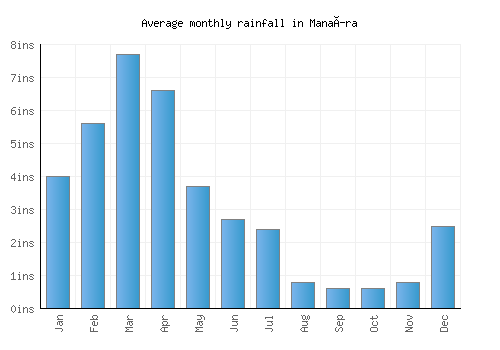 Manaíra monthly rainfall chart (inches)