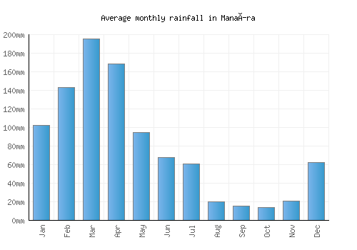 Manaíra monthly rainfall chart (mm)