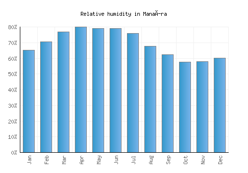 Manaíra relative humidity averages