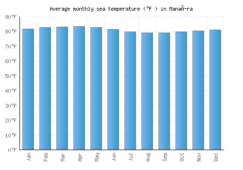 Manaíra average sea temperature chart (Fahrenheit)