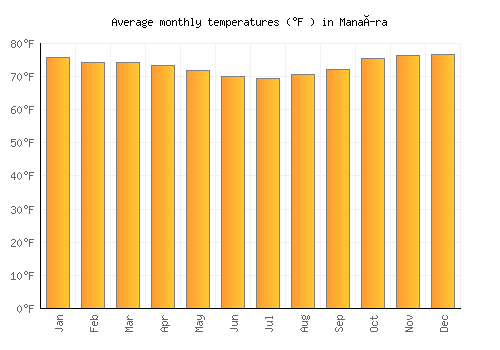 Manaíra average temperature chart (Fahrenheit)