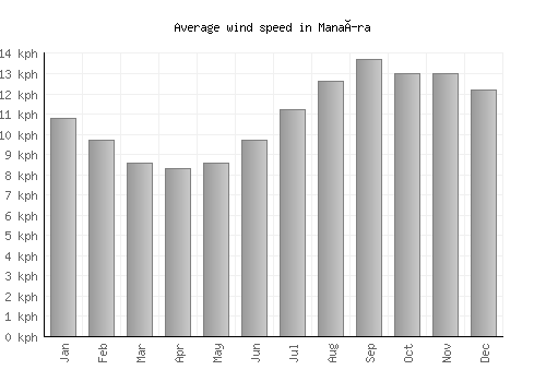 Manaíra average winspeed by month (km/h)