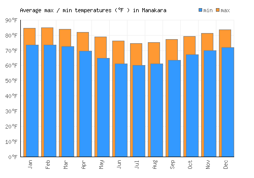 Manakara average minimum / maximum temperatures (Fahrenheit)
