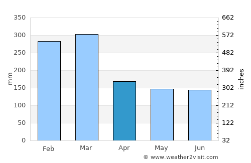 Manakara average rain in April