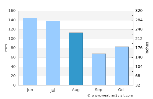 Manakara average rain in August