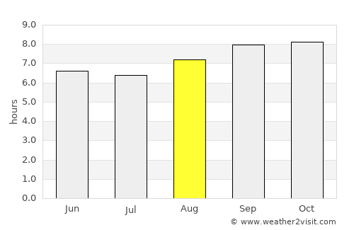 Manakara average rain in August