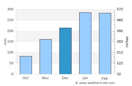 Manakara average rain in December