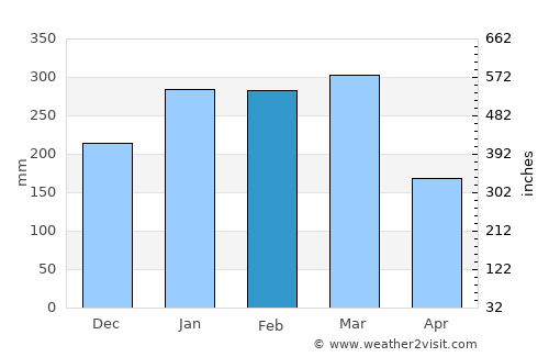 Manakara average rain in February