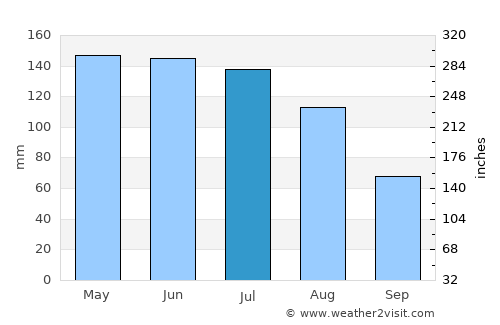 Manakara average rain in July